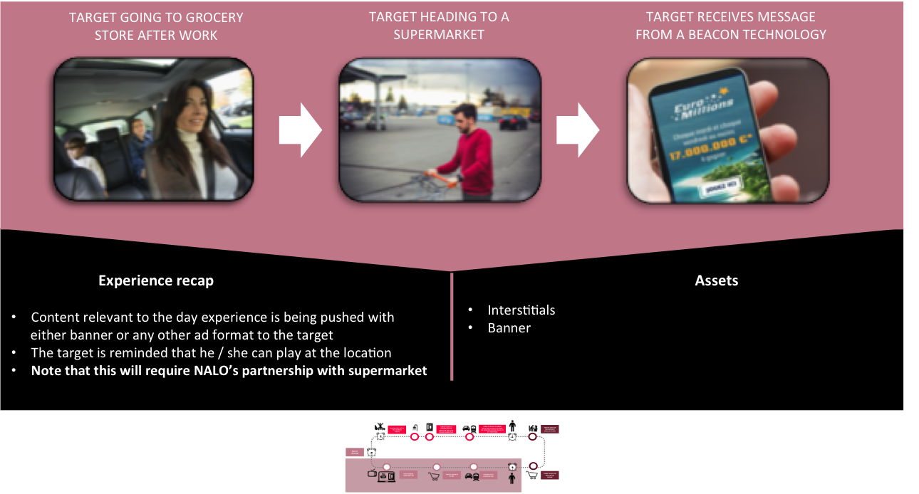 Lower Funnel Consumer Journey Experience