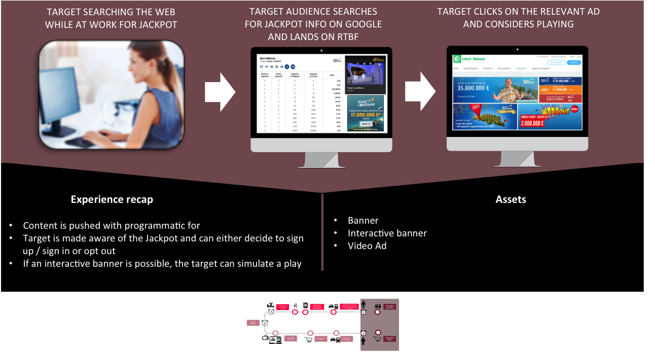 Mid Funnel Consumer Journey Experience