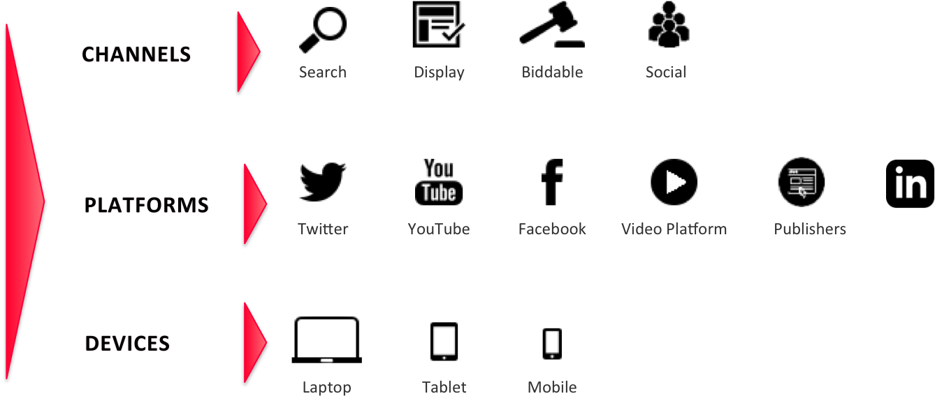 Multichannel & multi-device