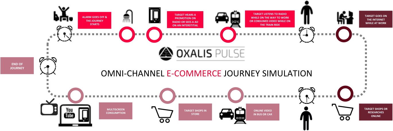 Omnichannel Journey Simulation by OxalisPulse