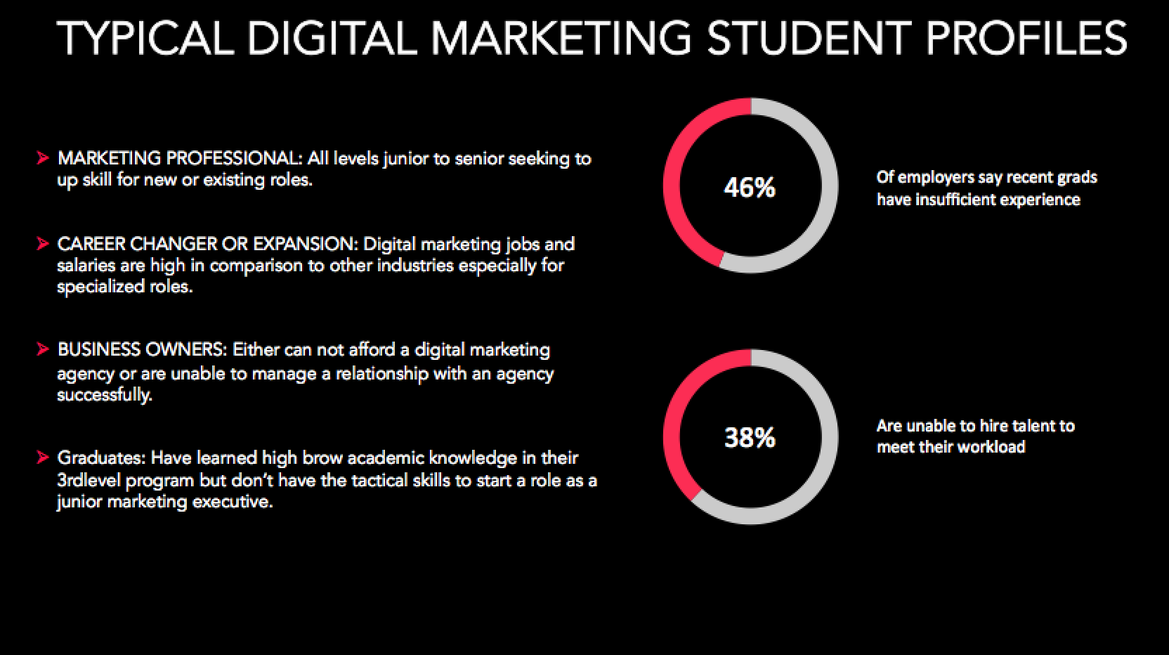 Digital Students Marketing Profiles