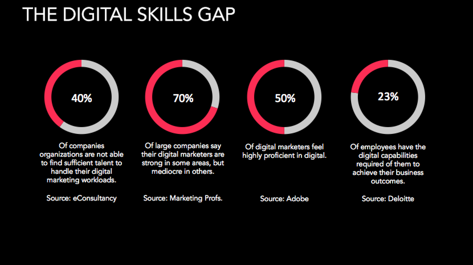 Digital Skills Gaps OxalisPulse