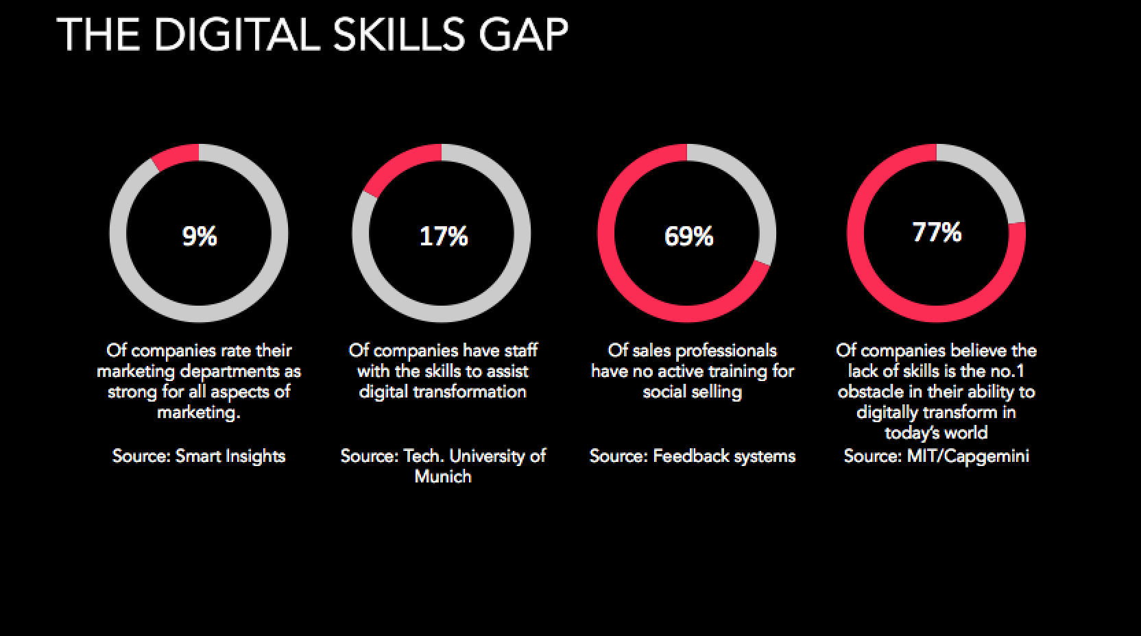 Digital Skills Gaps OxalisPulse